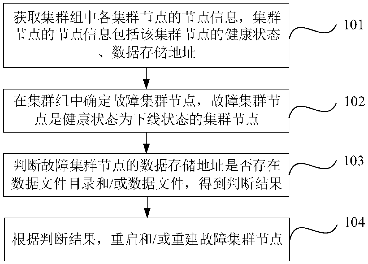 Cluster node fault recovery method and device, electronic equipment and storage medium