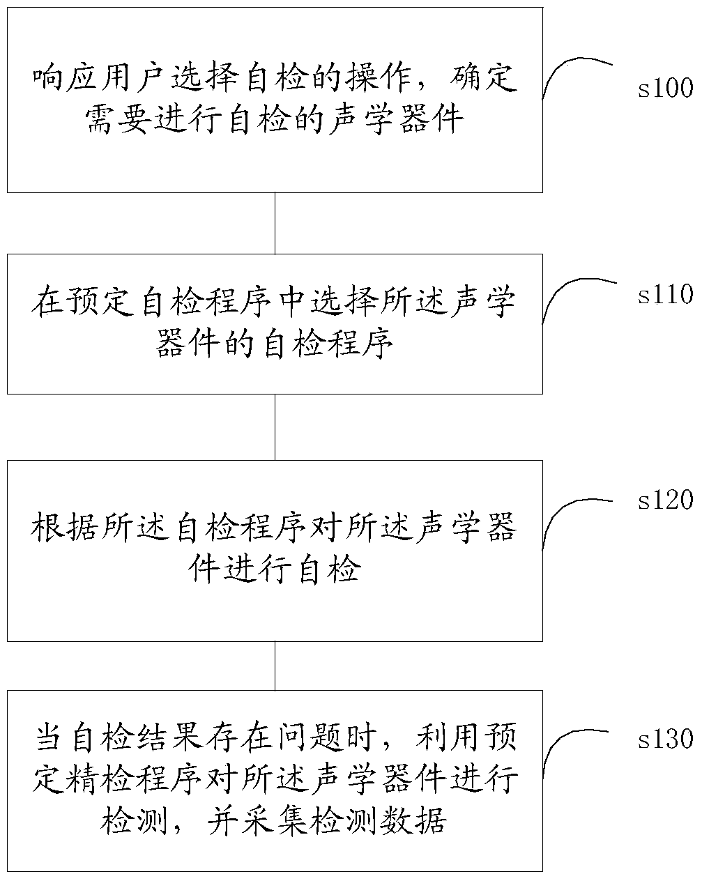 Self-inspection method and system for acoustic devices in terminal equipment