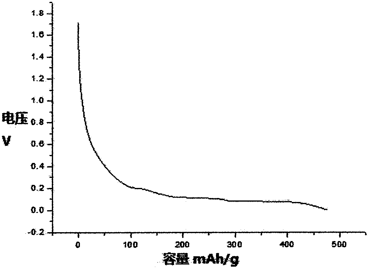 A hollow structure silicon-carbon composite material prepared by a magnesium thermal reduction method and a preparation method thereof