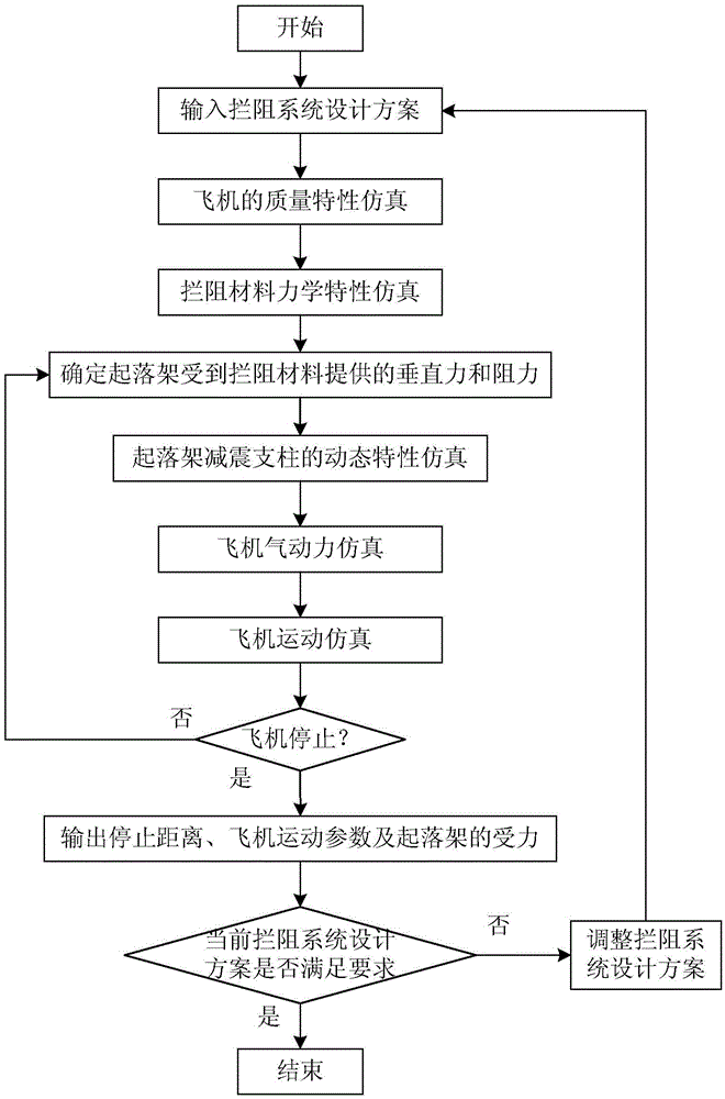 A design method for the arresting system of characteristic materials at the end of an airport runway