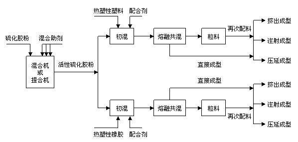 Method for commixing vulcanized rubber powder produced by utilizing waste rubber and rubber plastic material