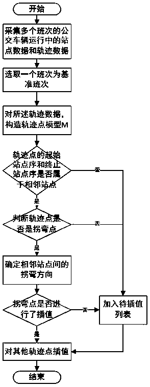 A method and device for restoring fine running track based on sparse GPS sampling points