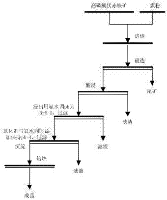 Method for preparing high-purity iron oxide red from high phosphorus oolitic hematite