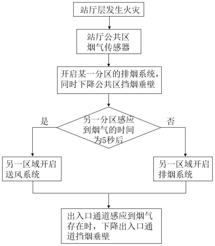 Subway station hall smoke prevention and exhaust method based on real-time monitoring