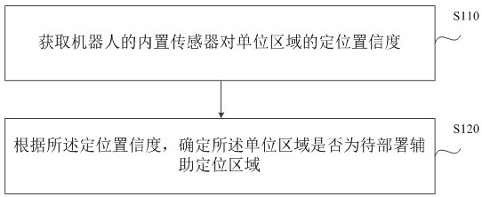 Robot positioning deployment method, device and equipment and storage medium