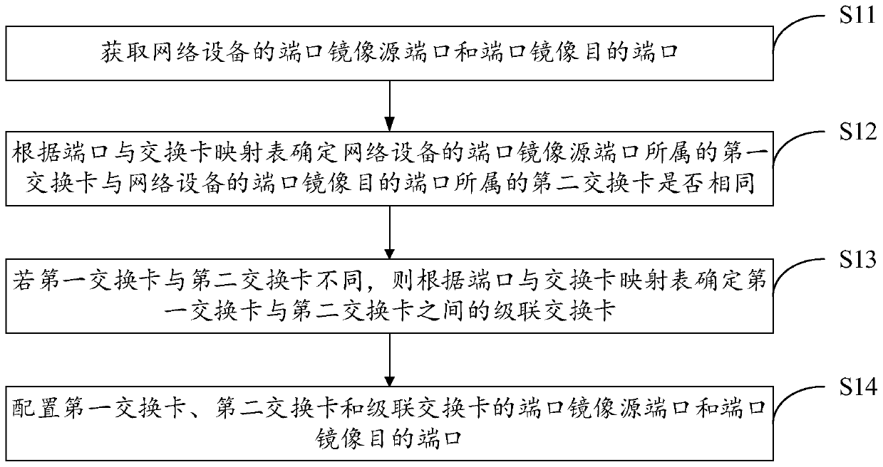 Method and device for implementing port mirroring based on network equipment