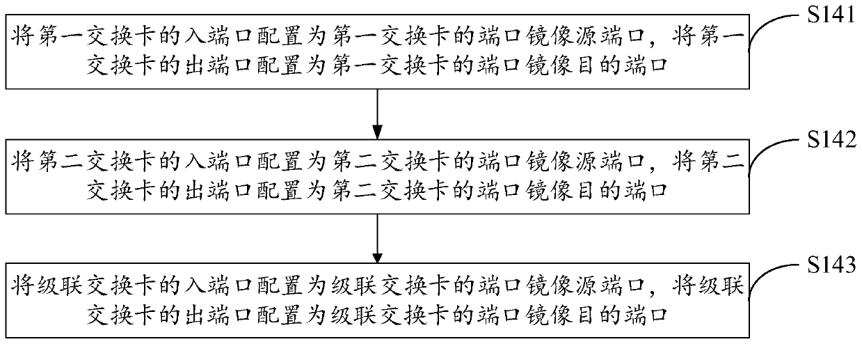 Method and device for implementing port mirroring based on network equipment