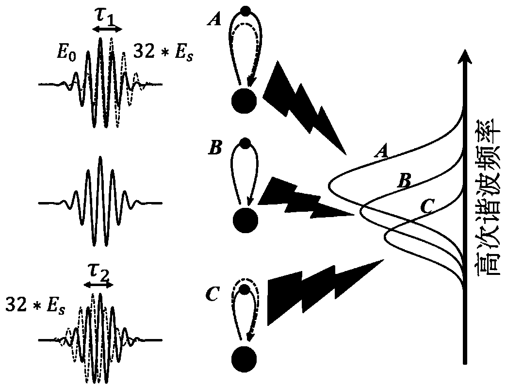 Attosecond pulse measuring method and device thereof