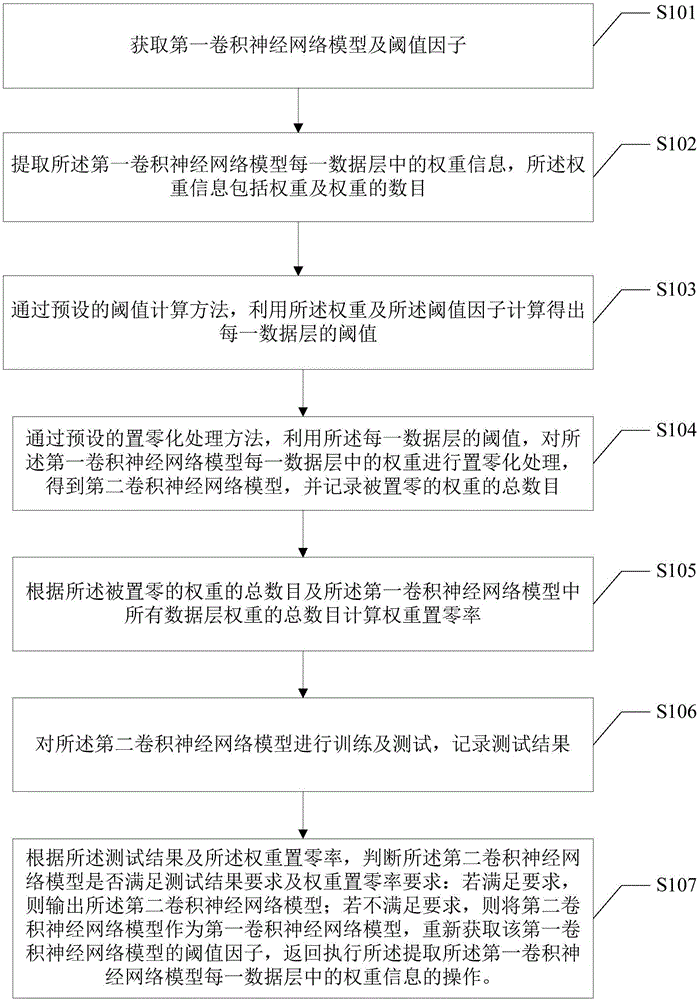 Convolutional neural network model parameter processing method and system