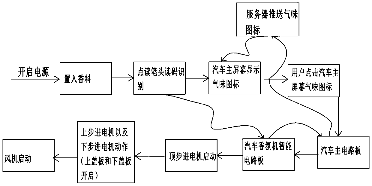 Intelligent fragrance machine and control system thereof