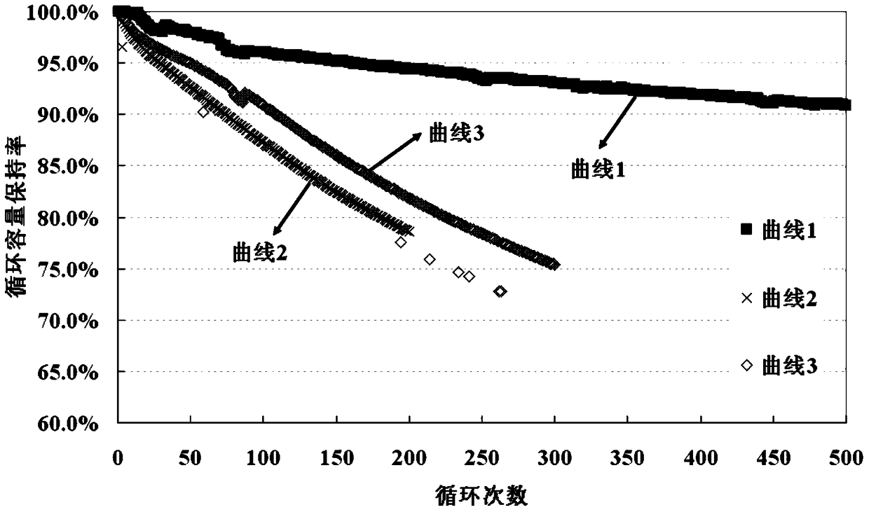 A kind of negative electrode active material, negative electrode sheet and its preparation method and lithium ion battery