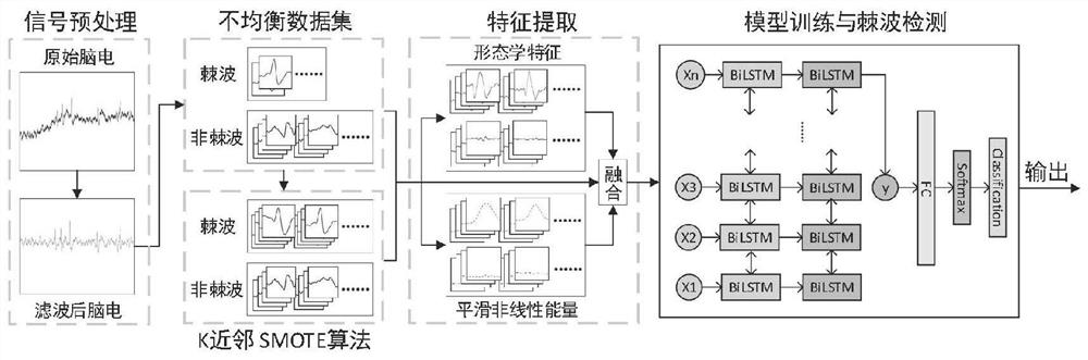 Spike wave detection method based on sequential features and stacked Bi-LSTM network