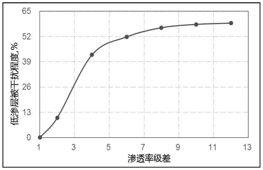Multi-layer commingled oil reservoir development full-cycle productivity correction method considering interlayer interference