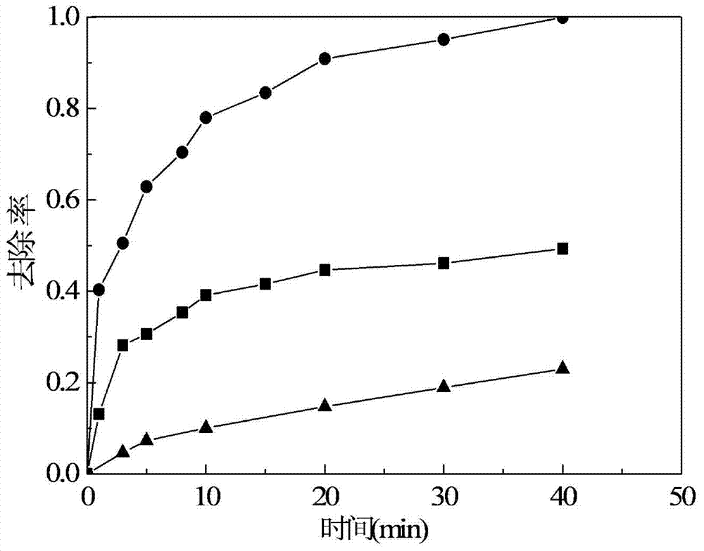 Water treatment method utilizing heterogeneous catalytic oxidation of permanganate