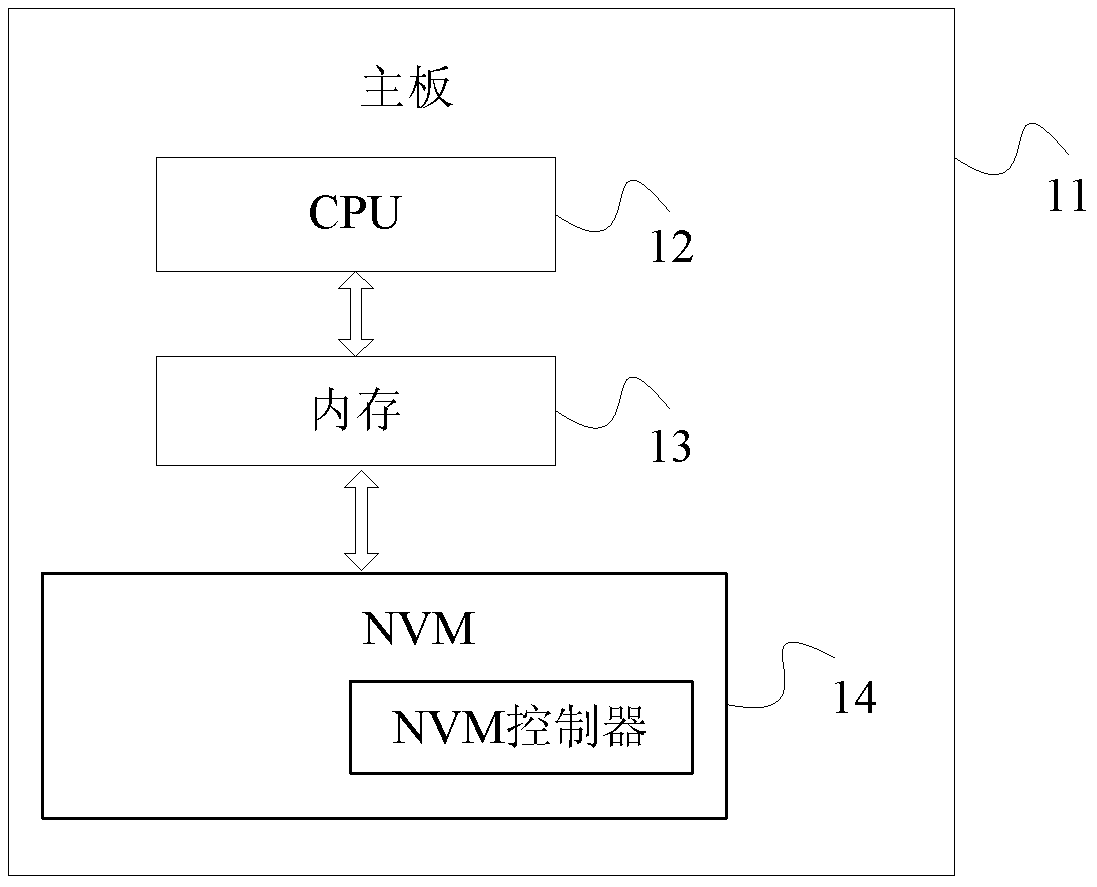 Data storage method, device and non-volatile memory