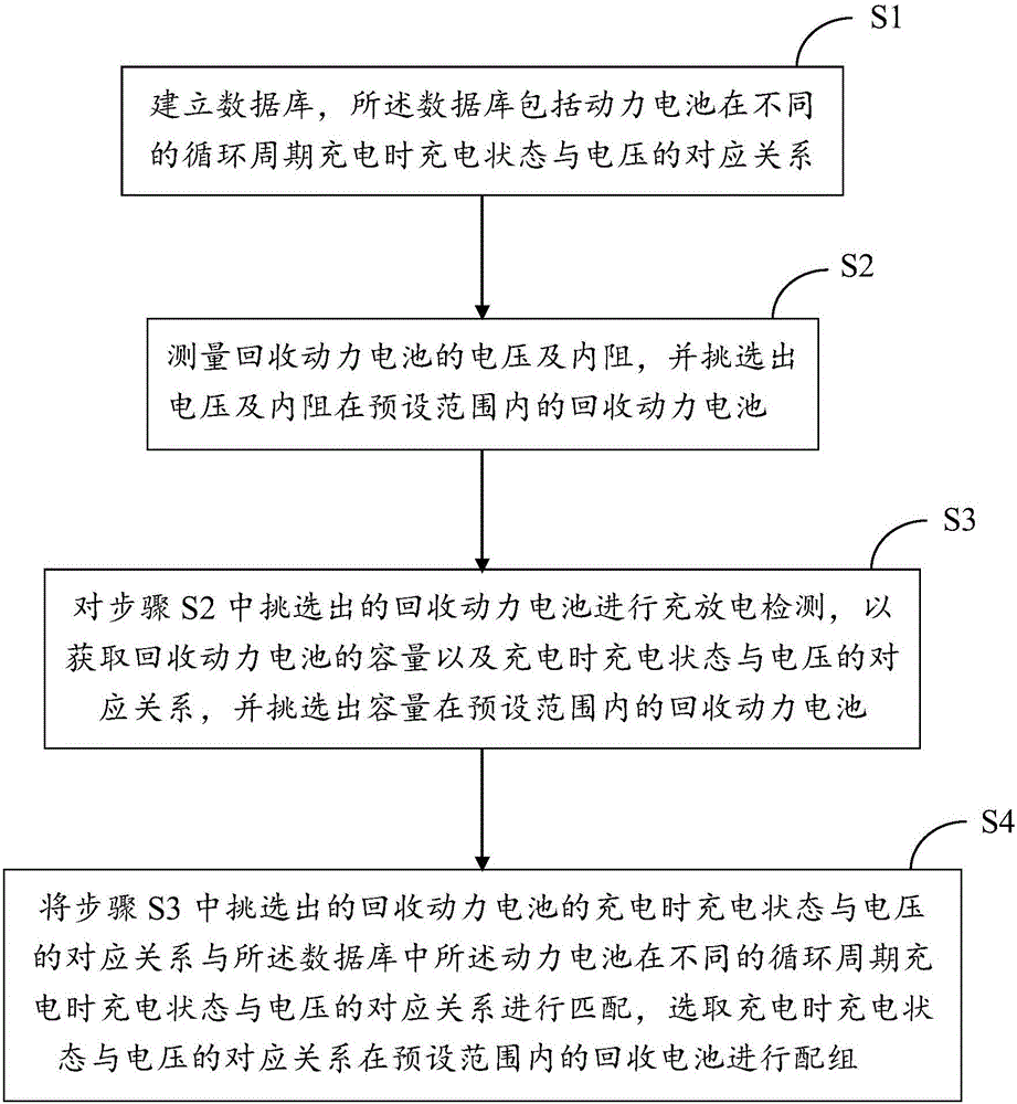 Group matching method for recycling of recovered power batteries