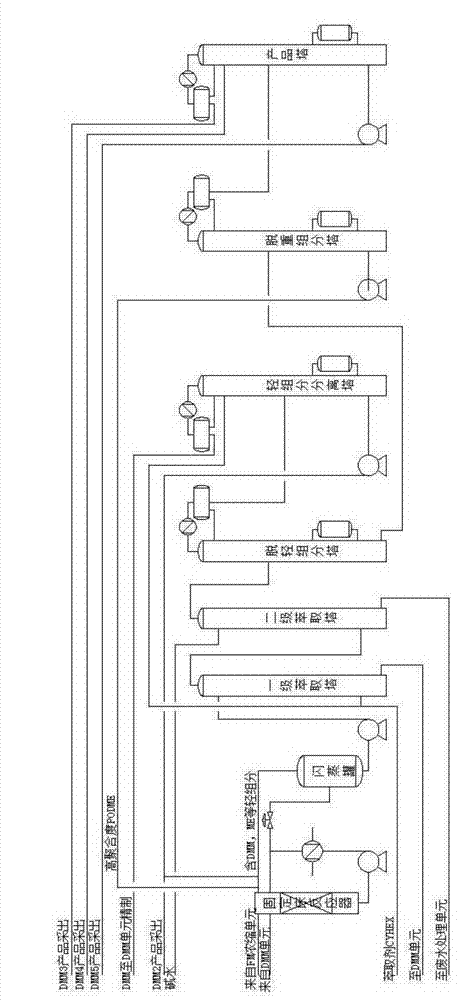 A kind of preparation technology device and method of polyoxymethylene dimethyl ether