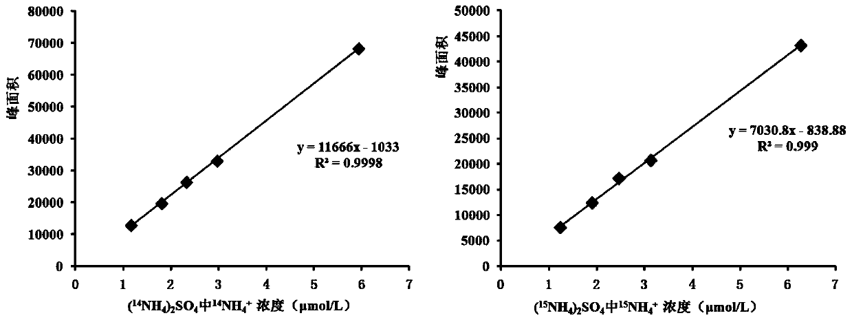 Gas-mass spectrometry chromatography combined detection method of ammonia nitrogen and isotope content in water sample