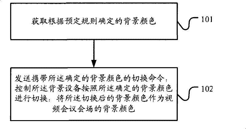 Background replacement method, virtual scene synthesis method, and related systems and devices