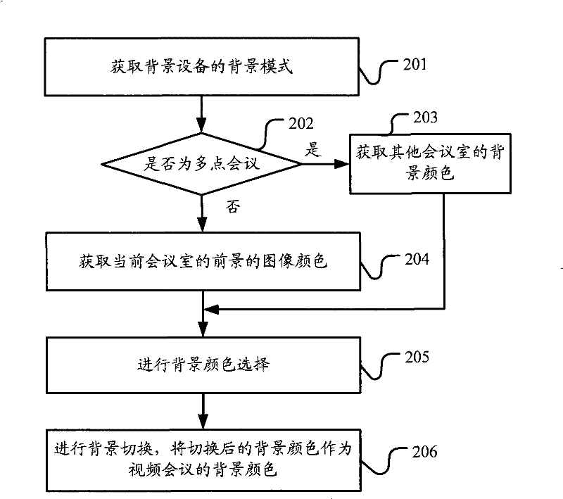 Background replacement method, virtual scene synthesis method, and related systems and devices