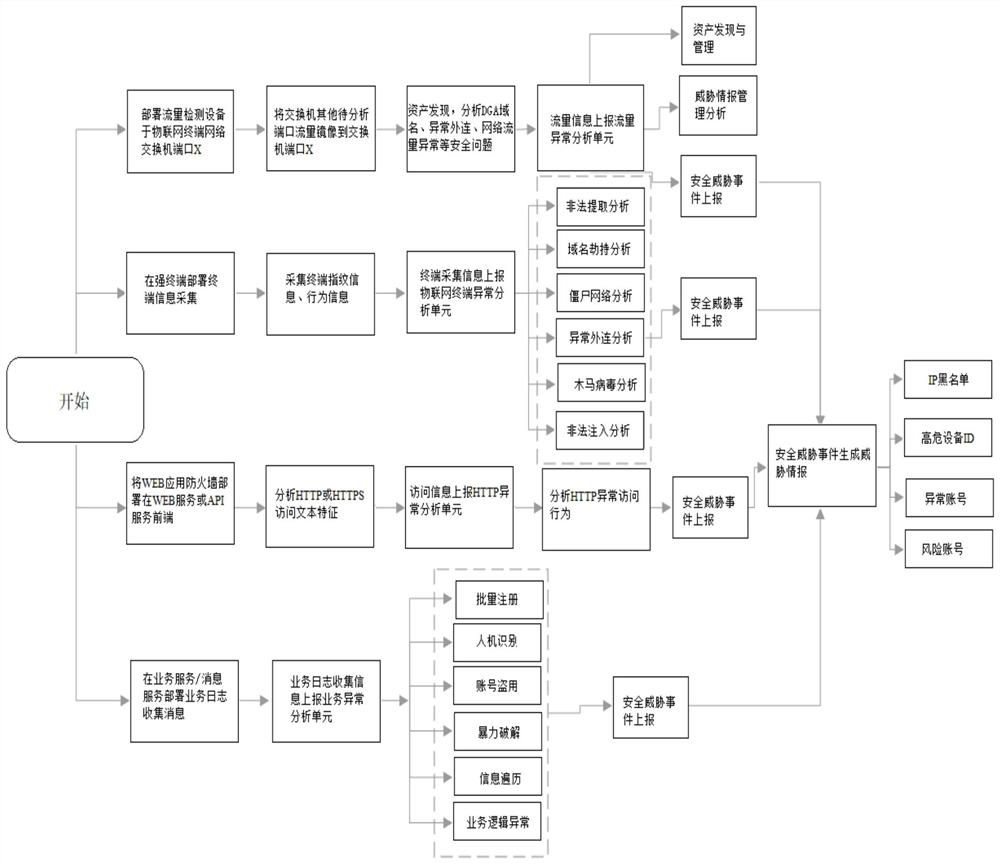 A security threat monitoring and defense system and method for an Internet of Things system