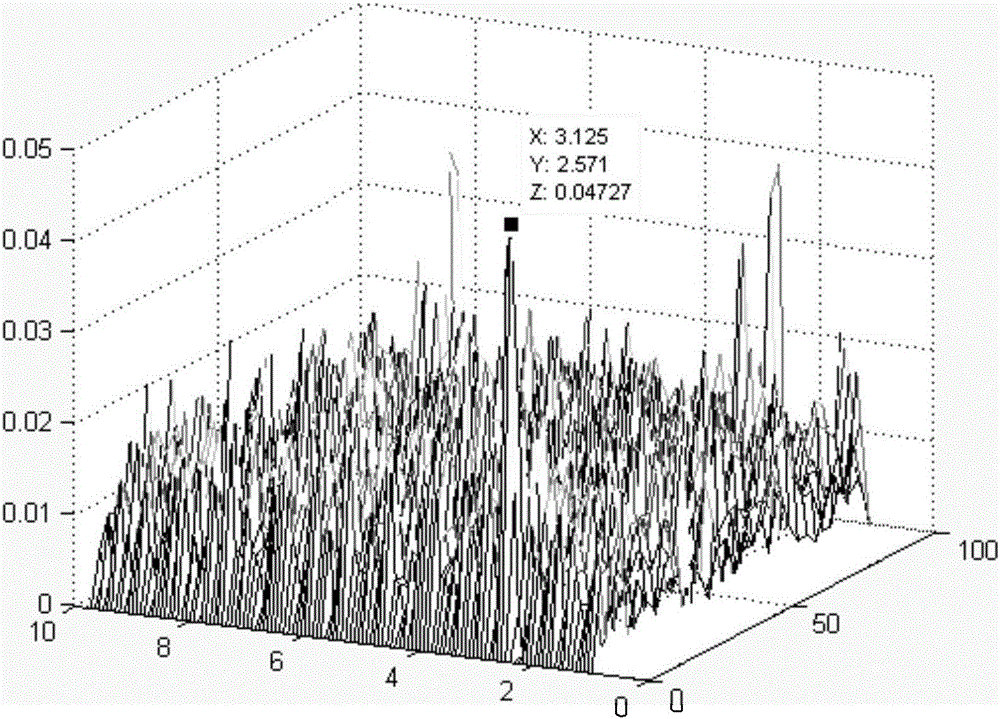 Method used for fast detecting and pulse Doppler radar pulse jitter estimating
