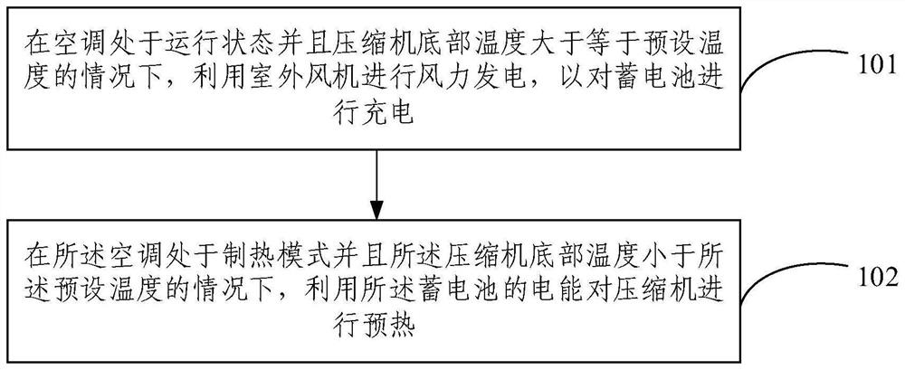 Compressor preheating control method and device