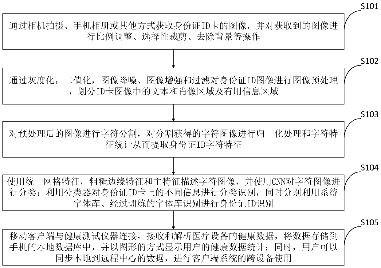 Family health information processing method based on identity card recognition and multi-device access