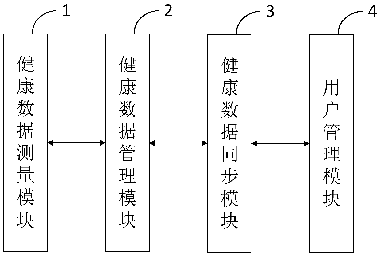 Family health information processing method based on identity card recognition and multi-device access