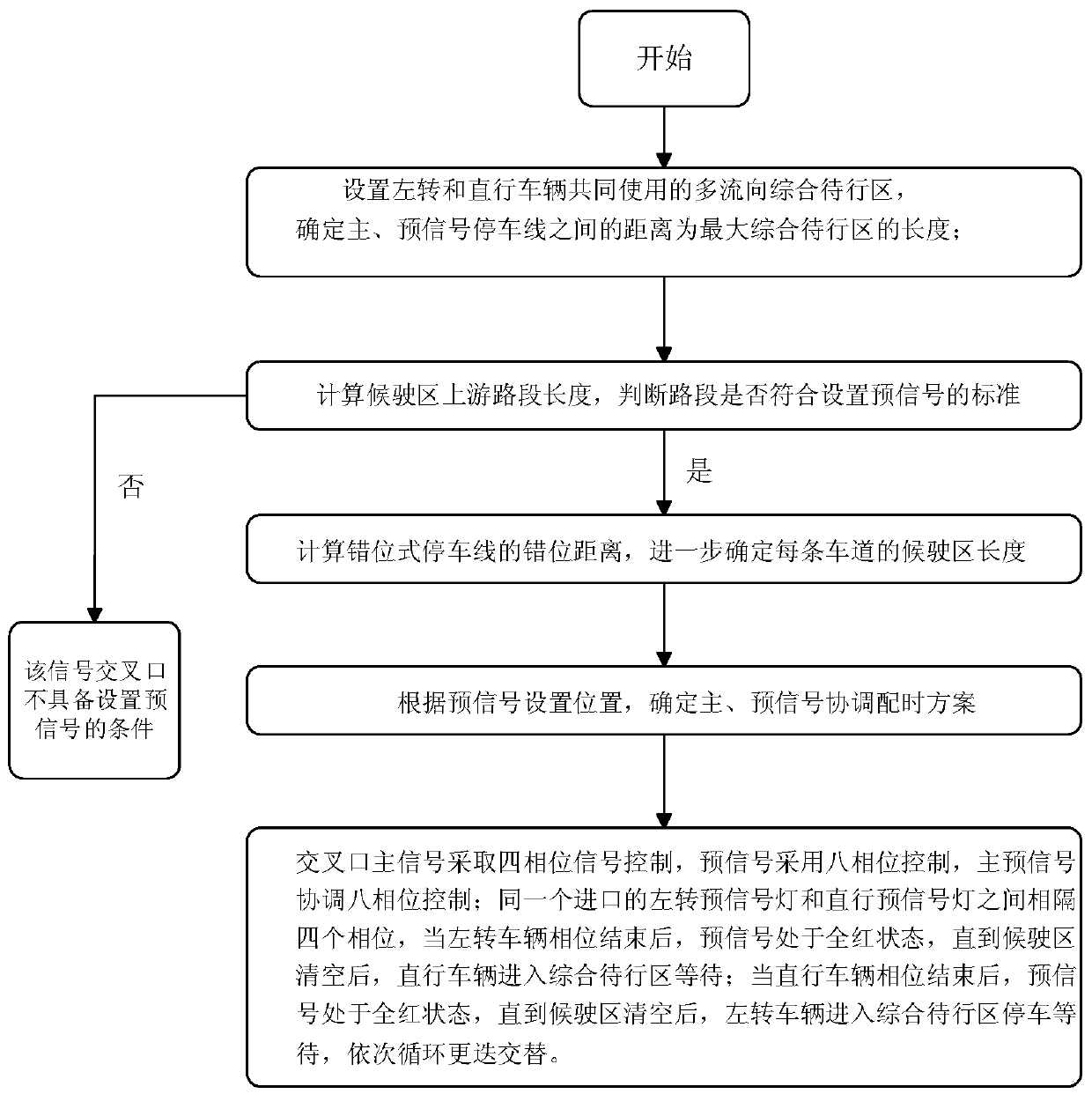 A pre-signal control method for multi-flow waiting areas and dislocated stop lines at intersections