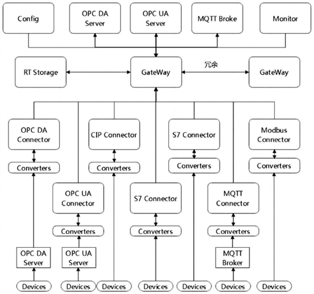 Industrial data acquisition method and system