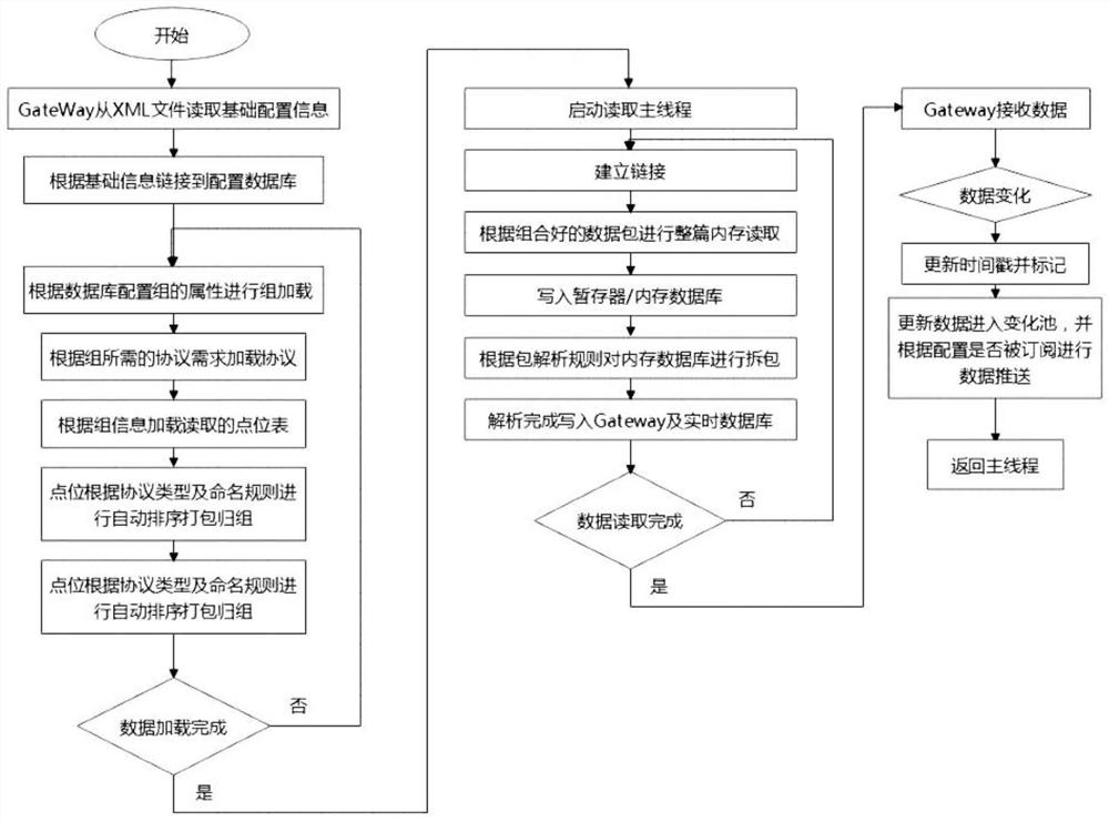 Industrial data acquisition method and system