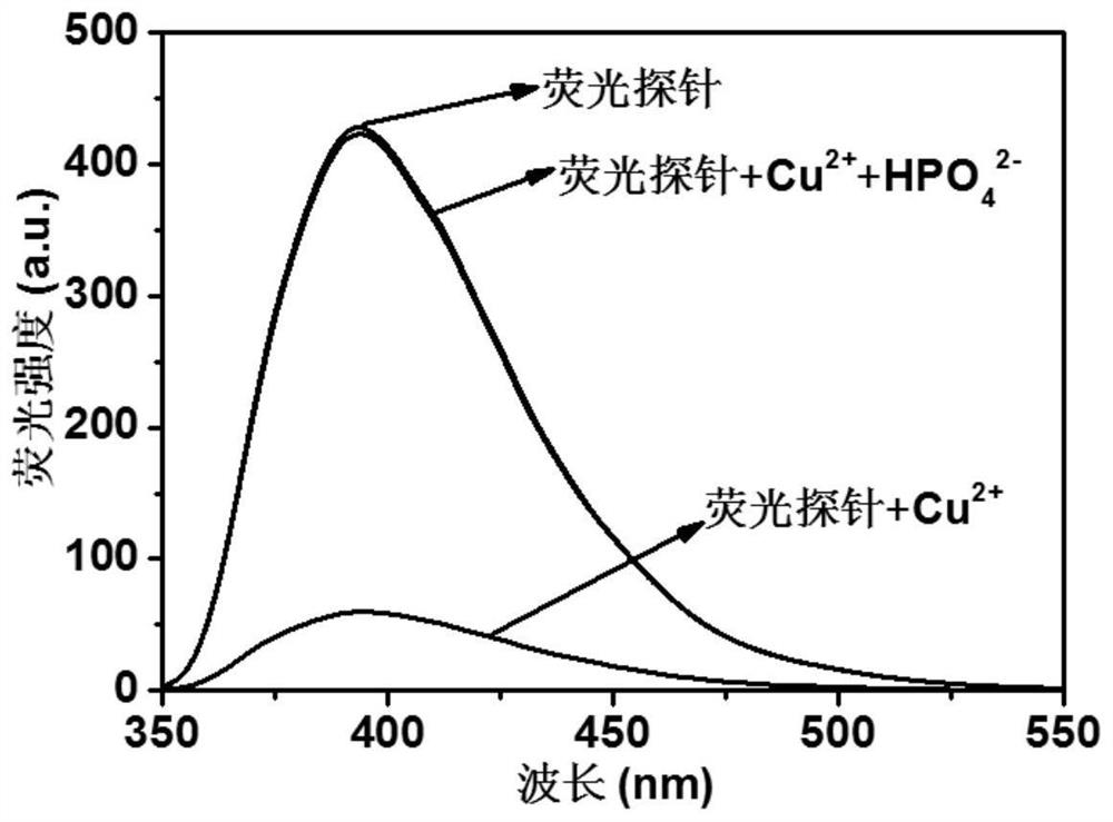 Fluorescent probe for detecting Cu&lt;2+&gt; and detecting HPO4&lt;2-&gt; by utilizing Cu&lt;2+&gt; as well as preparation method and application of fluorescent probe