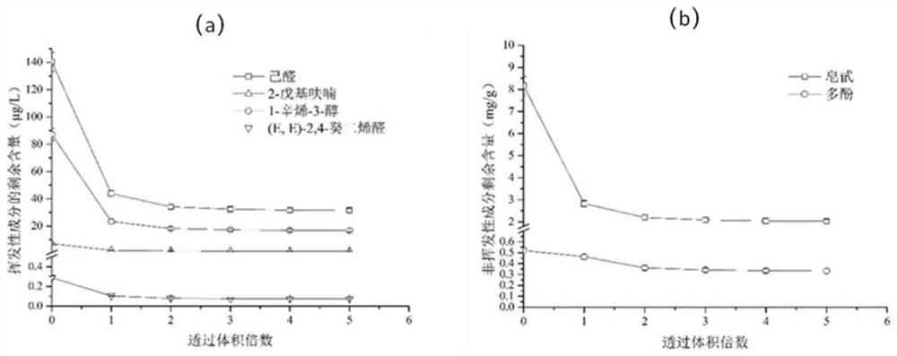 Method for improving flavor of pea protein isolate