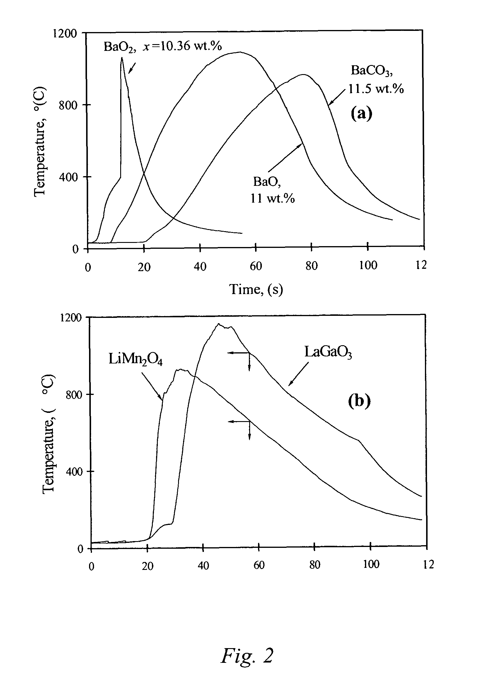 Carbon combustion synthesis of oxides