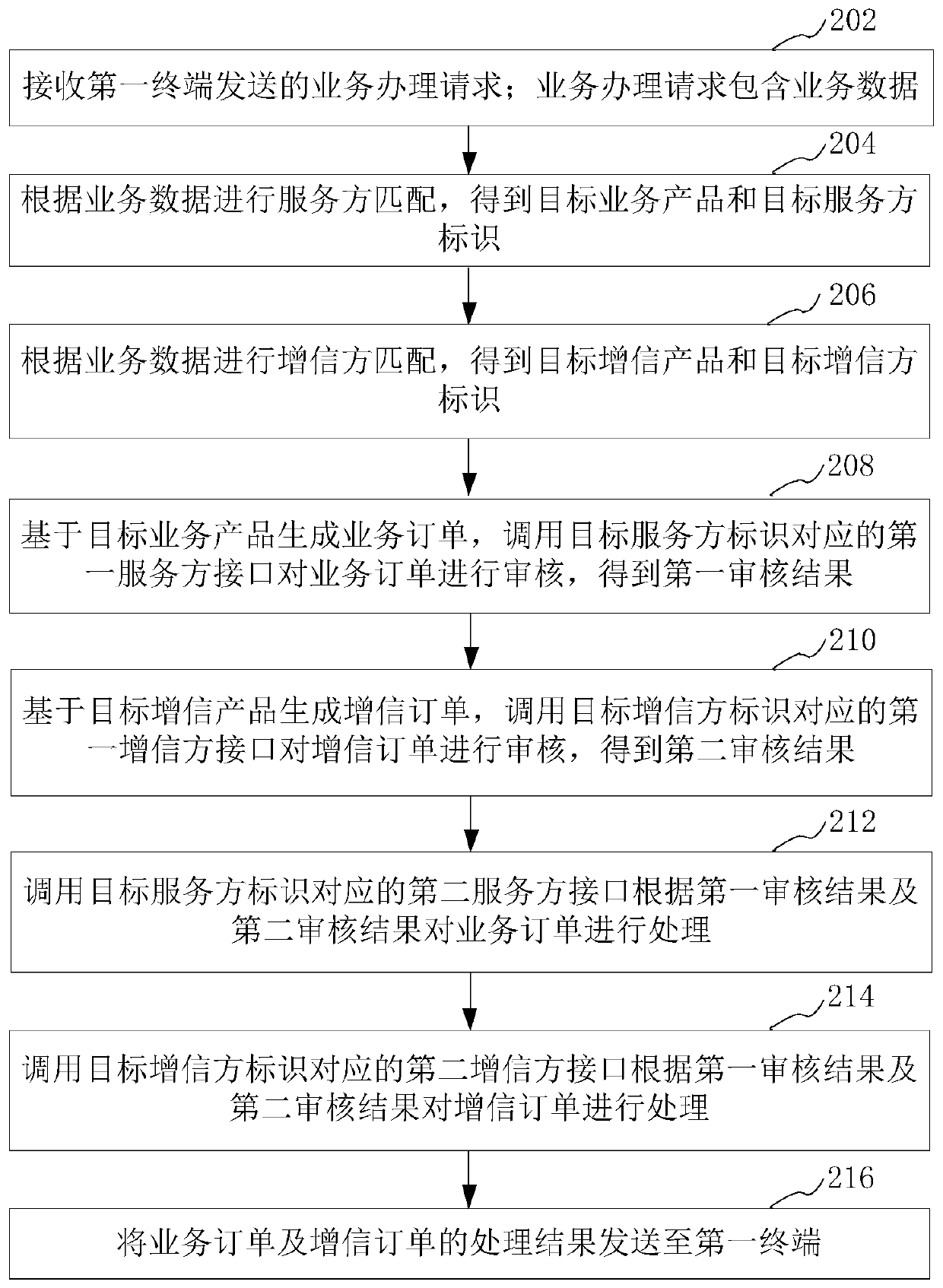 Business processing method and device based on credit enhancement, computer equipment and storage medium