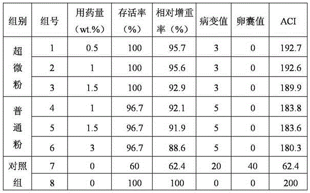Traditional Chinese medicine composition for preventing and treating chicken coccidiosis and application thereof