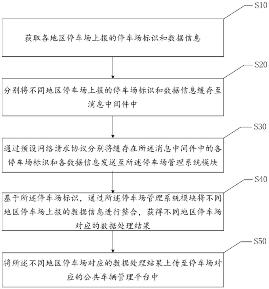 Public vehicle management platform docking method, device, equipment and storage medium