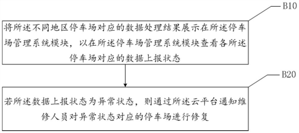 Public vehicle management platform docking method, device, equipment and storage medium