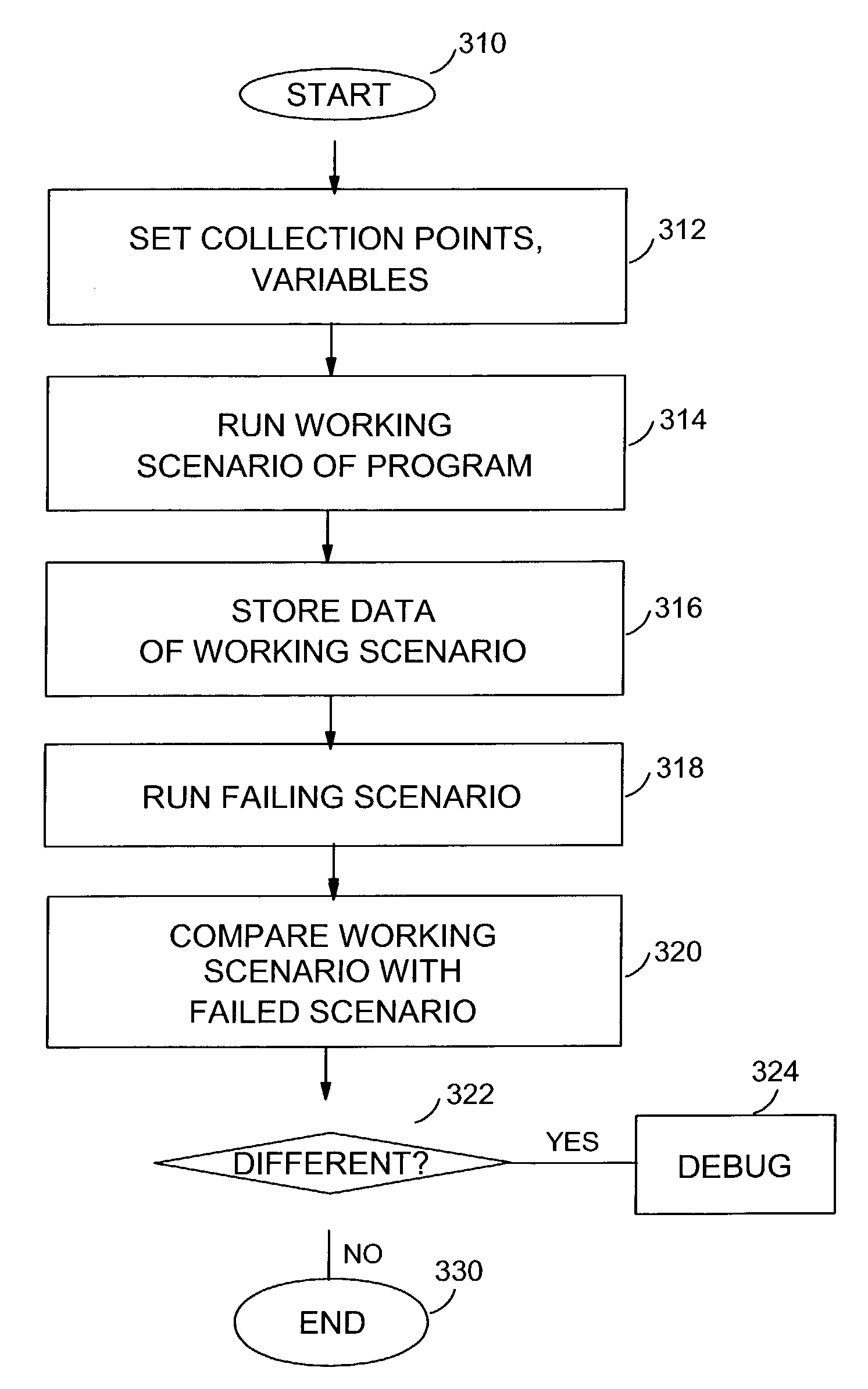 Collection and detection of differences of values of expressions/variables when debugging a computer process
