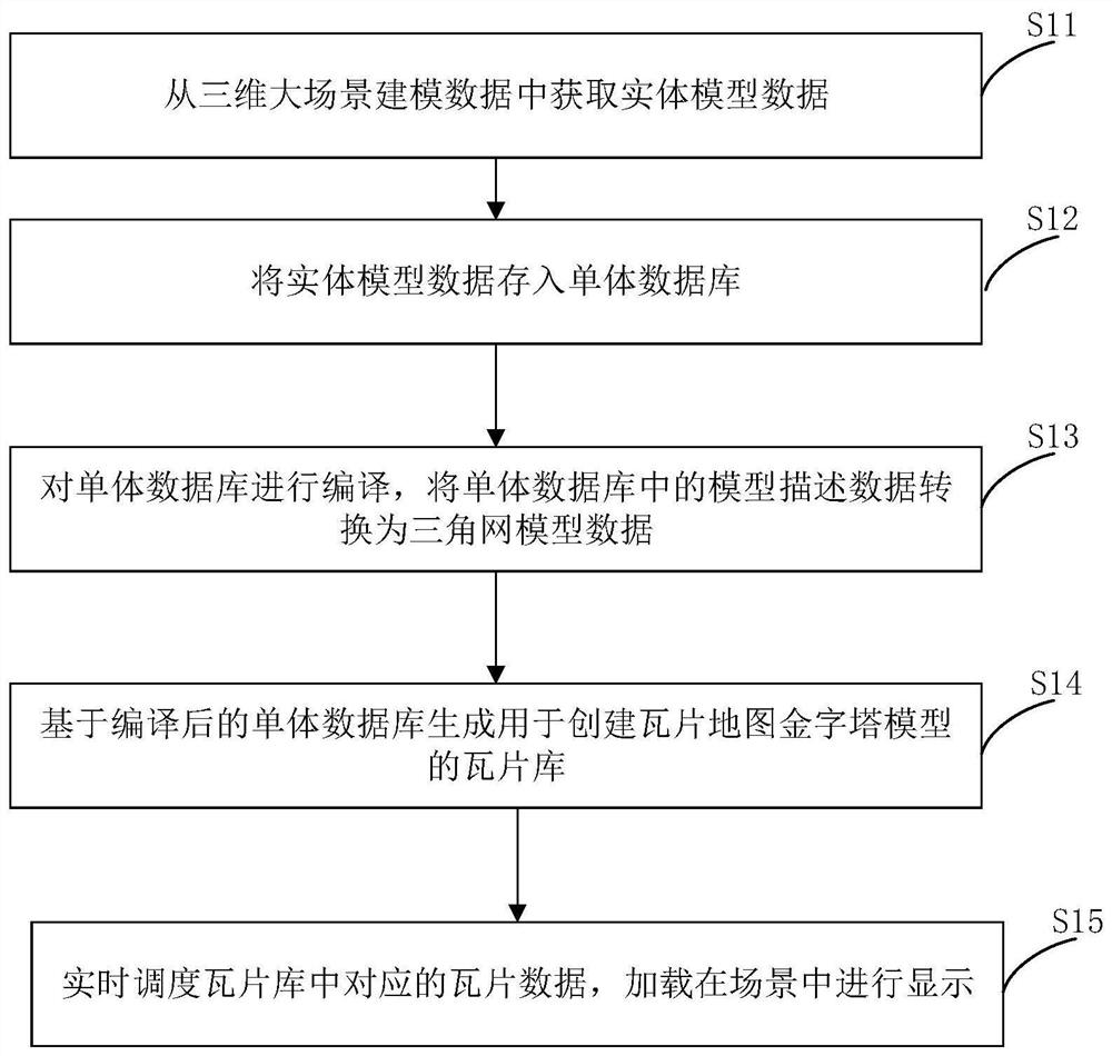 3D large scene modeling data processing method and device