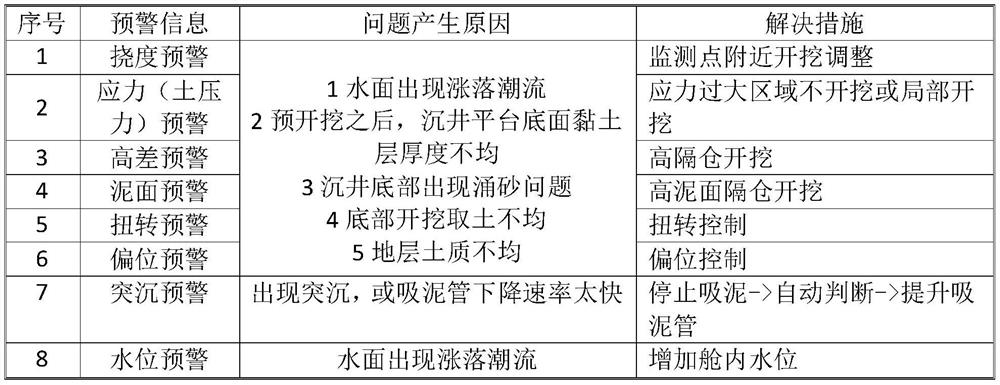 Intelligent control system and control method for the whole process of large caisson construction