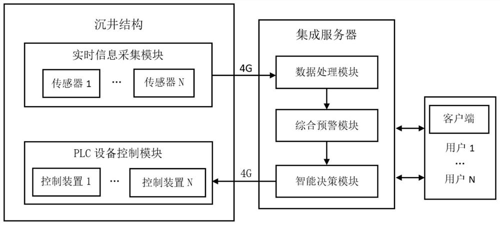 Intelligent control system and control method for the whole process of large caisson construction