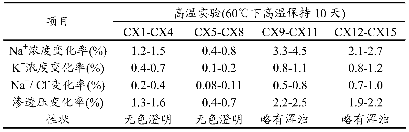 Operation rinsing water solution as well as preparation method and application thereof