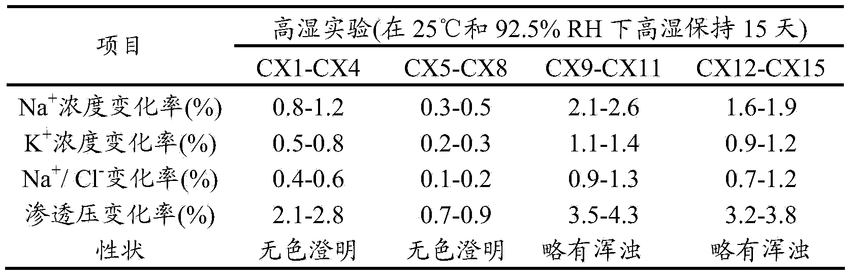 Operation rinsing water solution as well as preparation method and application thereof