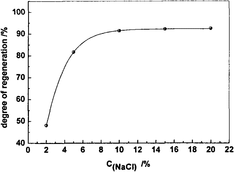 Clean regeneration process for ion exchange fiber material