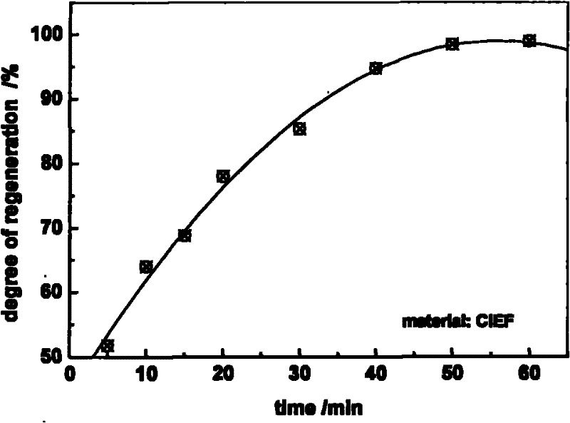 Clean regeneration process for ion exchange fiber material