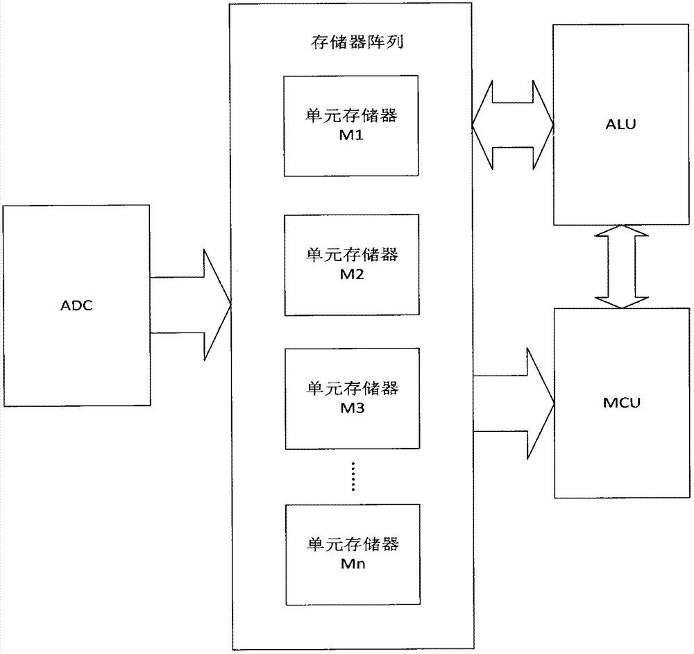 Touch screen data processing system, method and special arithmetic logic unit (ALU)