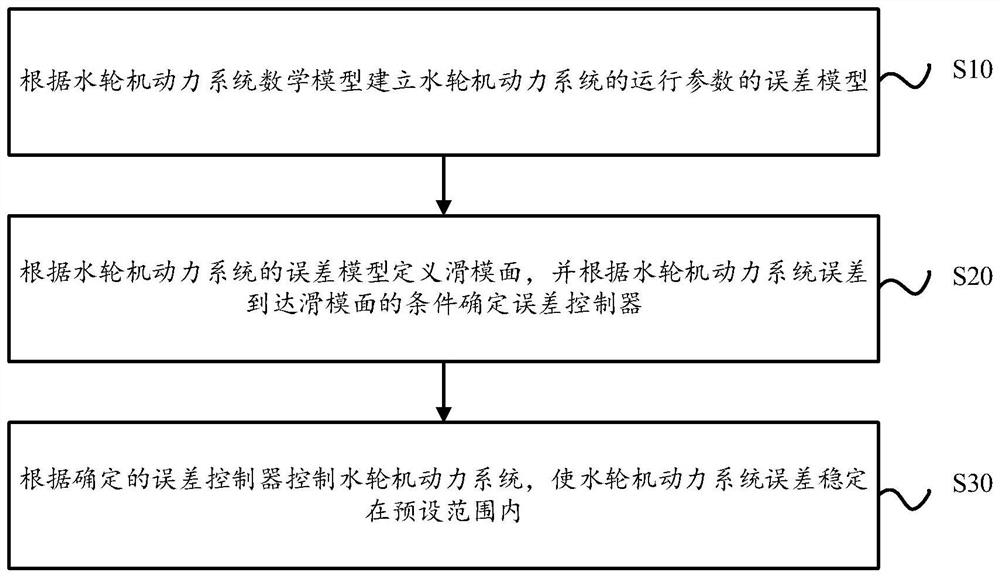 Chaotic control method and device for six-dimensional fractional order power system