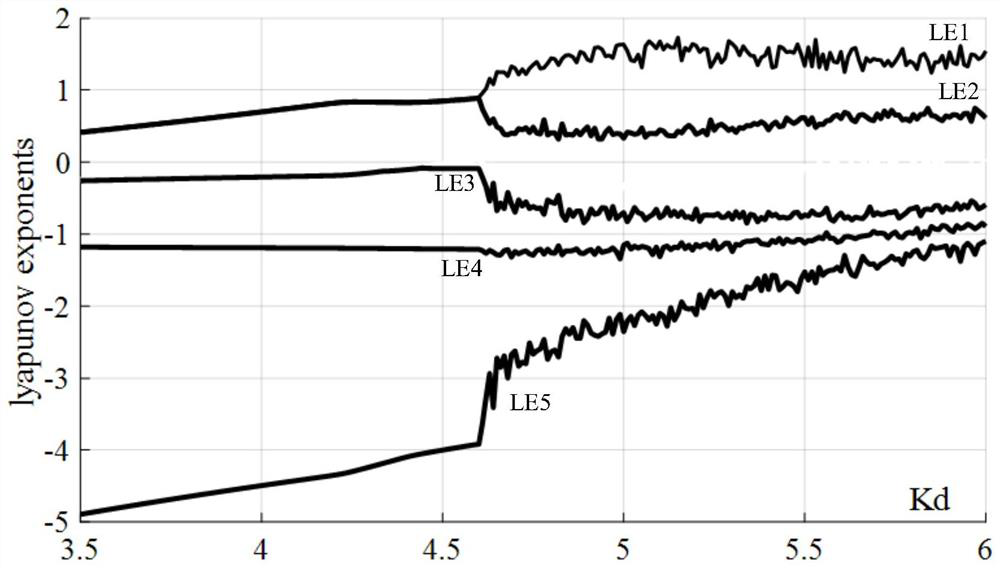 Chaotic control method and device for six-dimensional fractional order power system